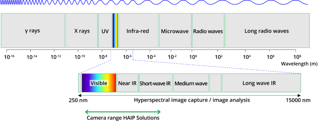 hyperspectral imaging illustrated in a graphic with wavelenghts