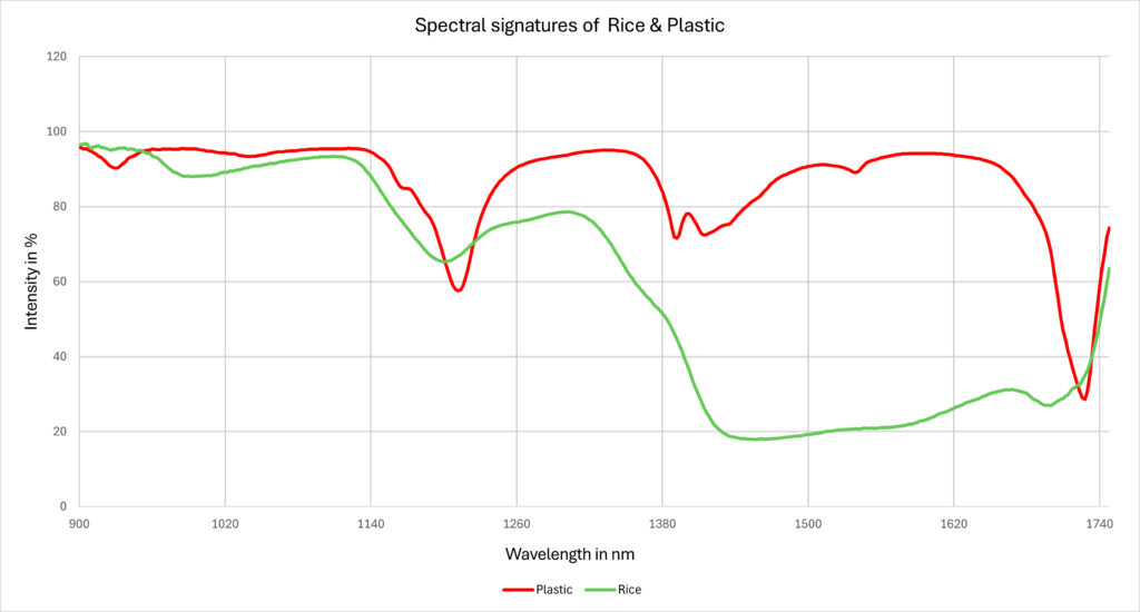 Spectral signatures of rice and plastic