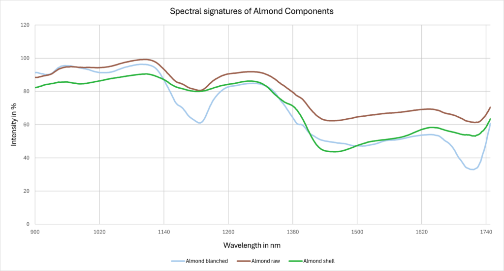 Spectral signatures of Almonds
