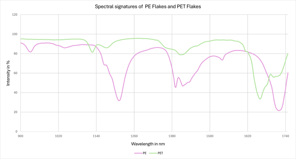 Graph showing spectral signatures of PE and PET plastic flakes