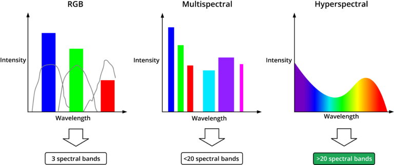Hyperspectral Imaging vs. Multispectral Imaging