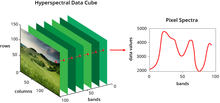 Hyperspectral Data Cube