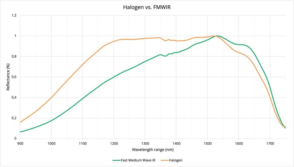 Reflectance of the BlackBirght FMWIR illumination versus conventional halogen illumination