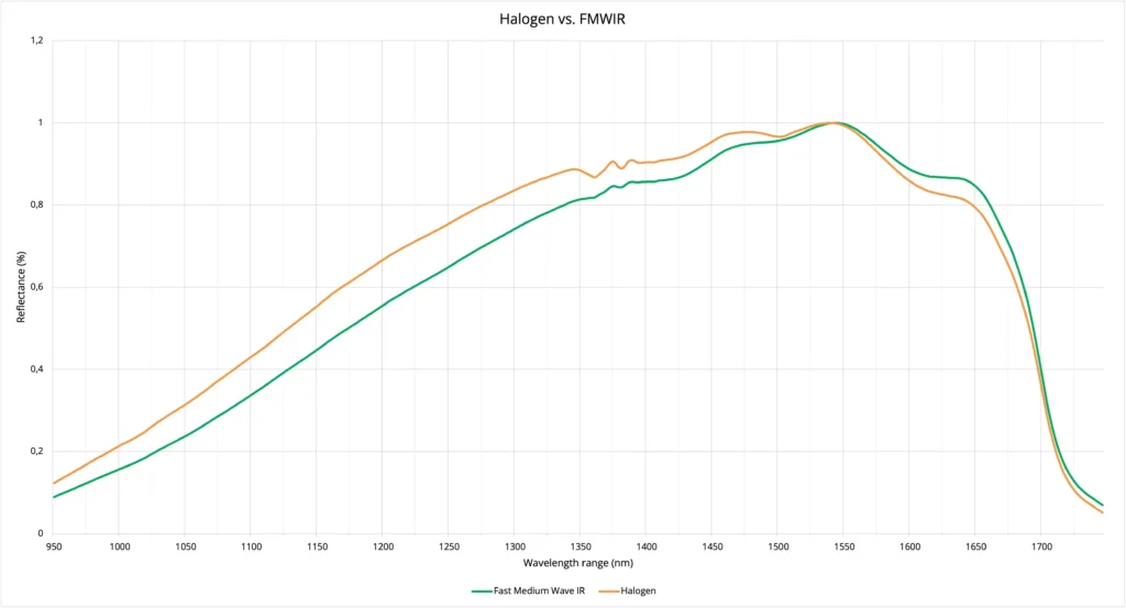 HAIP Solutions BlackBright FMWIR versus Halogen spectral response