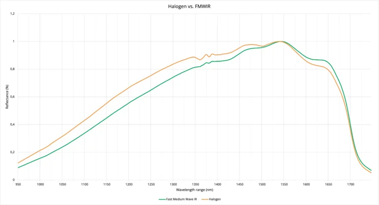 HAIP Solutions BlackBright FMWIR versus Halogen spectral response