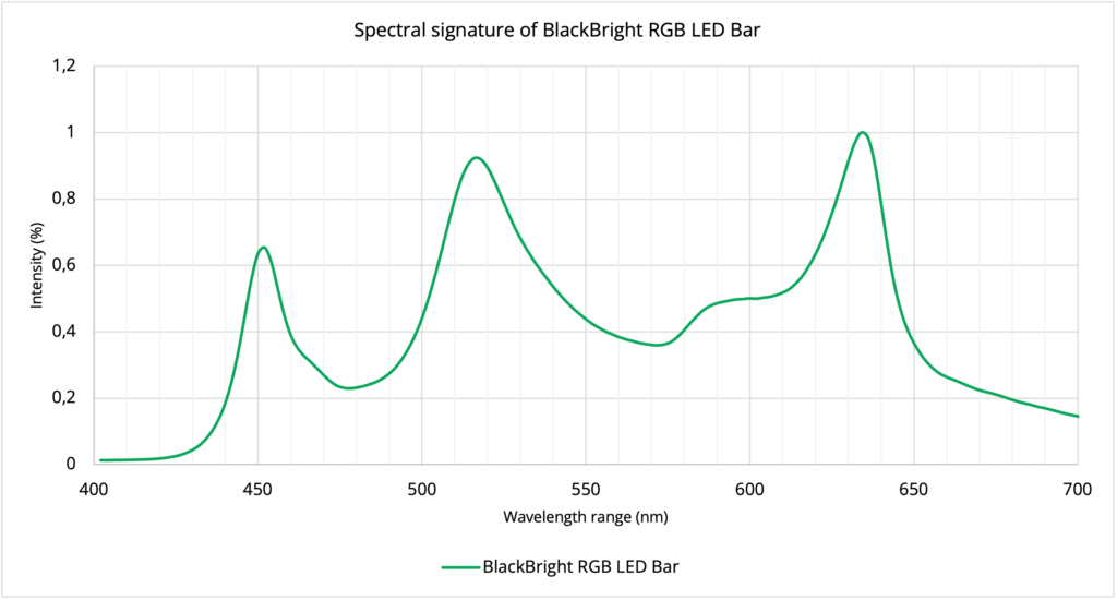 BlackBright RGB LED Bar spectral reflectance