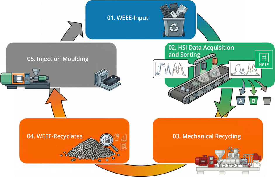 HypReSort Research Project: Processing cycle for the input materials from the WEEE sector considered in the project