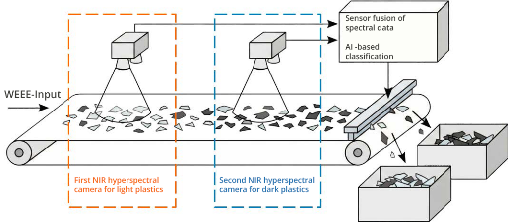HypReSort Research Project: Measurement setup for the complementary detection of different plastic fractions using sensor fusion.