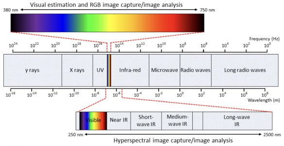 What is Hyperspectral Imaging? | Electromagnetic Spectrum with Hyperspectral Wavelength