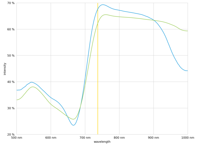 Spectral curve of a plant (sugar beet). Captured with a hyperspectral camera